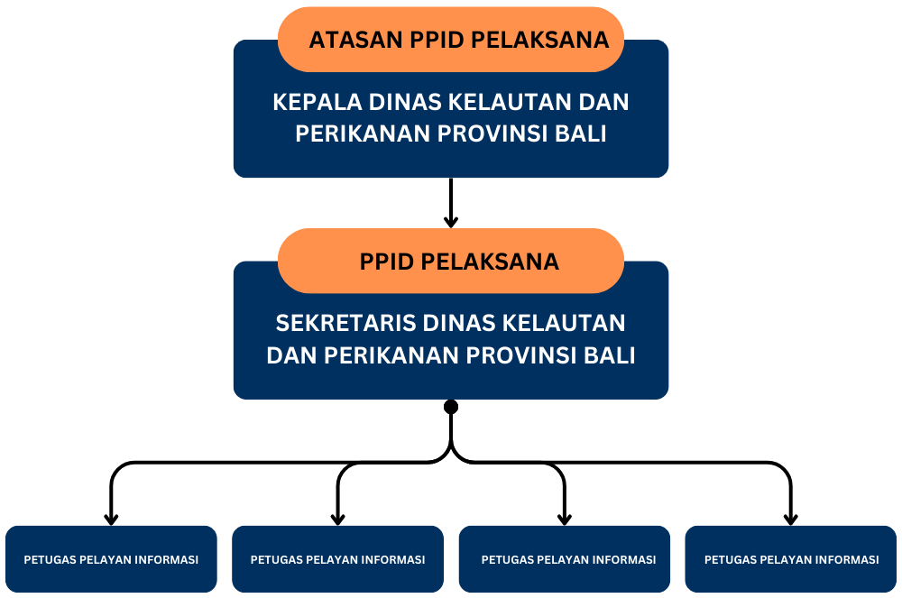 Struktur PPID DKP Bali